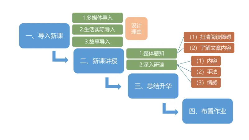 主观题突破4-教学设计（语文）_4-教培资料-26年最新资料-同步更新_小学教资_012025下FB小学系统班_小学25下-教育知识与能力_2.主观题突破_讲义
