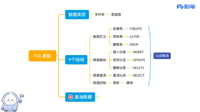 6.20晚&middot;理论精讲-数据库讲义2-阿彬老师_4-教培资料-26年最新资料-同步更新_科一科二电子资料合集中小幼（笔记真题知识点汇总等）文件多，按需保存_01西米合集_1理论精讲