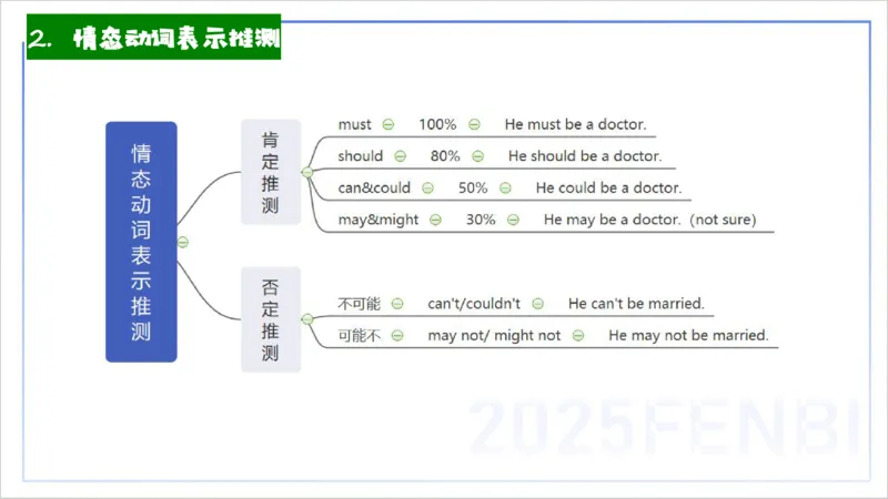 25上英语学科-理论精讲-词法4&mdash;李婉君_4-教培资料-26年最新资料-同步更新_初中高中教资_03科三专项（进去保存报考的学科即可）_初中_初中英语-通关资料包_3.课程FB系统班课程