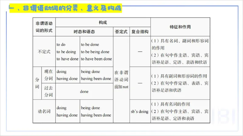 25上英语学科-理论精讲-词法4&mdash;李婉君_4-教培资料-26年最新资料-同步更新_初中高中教资_03科三专项（进去保存报考的学科即可）_初中_初中英语-通关资料包_3.课程FB系统班课程