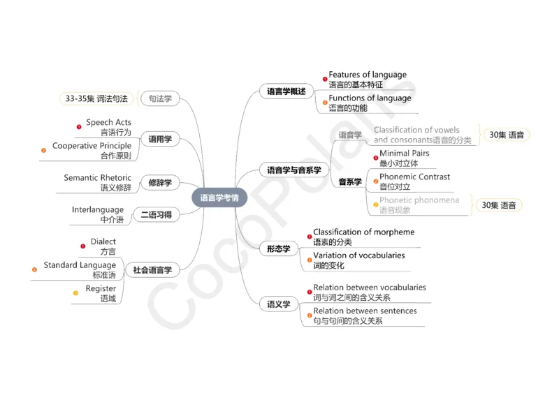 36集语言学概述_4-教培资料-26年最新资料-同步更新_科一科二电子资料合集中小幼（笔记真题知识点汇总等）文件多，按需保存_各机构笔记合集（中小幼）推荐_02coco合集