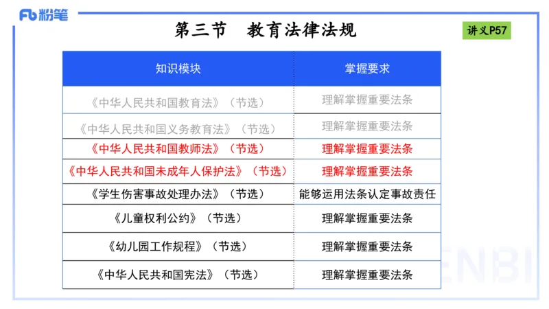 25上法律法规3-包展羽_4-教培资料-26年最新资料-同步更新_幼儿教资_022025上FB幼儿系统班_25上-综合素质_2.理论精讲_讲义