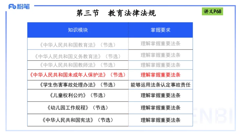 25上法律法规3-包展羽_4-教培资料-26年最新资料-同步更新_幼儿教资_022025上FB幼儿系统班_25上-综合素质_2.理论精讲_讲义