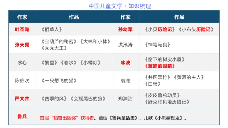 46.儿童文学（上）-包展羽_4-教培资料-26年最新资料-同步更新_初中高中教资_2025下中学教资笔试_012025下系统课-综合素质（科一网课完结）_补充课：文化素养（延用25上）_讲义