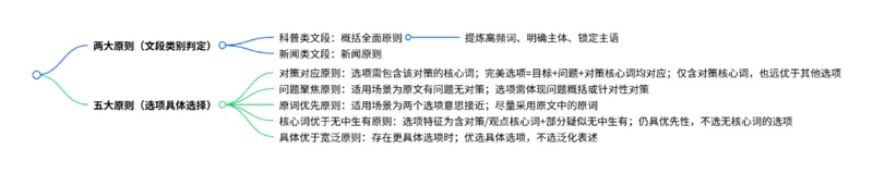 片段阅读1思维导图_2026考公资料_（01）花生十三_04刷题班2026年省考四海行测2000题海海刷(1)_03.言语理解刷题_思维导图