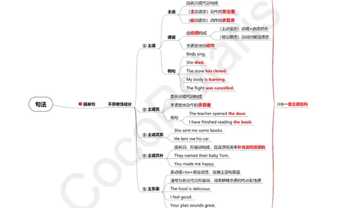 33集词法和不带修饰成分的简单句_4-教培资料-26年最新资料-同步更新_科一科二电子资料合集中小幼（笔记真题知识点汇总等）文件多，按需保存_各机构笔记合集（中小幼）推荐