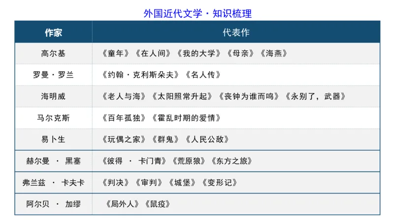 45.外国现代文学-包展羽_4-教培资料-26年最新资料-同步更新_初中高中教资_2025下中学教资笔试_012025下系统课-综合素质（科一网课完结）_补充课：文化素养（延用25上）_讲义