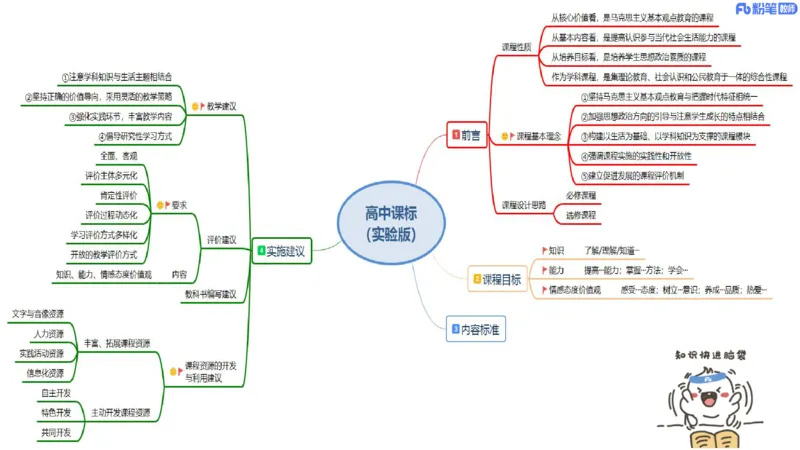 23下教师资格笔试思维导图汇总高中政治_4-教培资料-26年最新资料-同步更新_科一科二电子资料合集中小幼（笔记真题知识点汇总等）文件多，按需保存_01西米合集