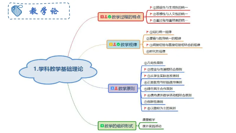 23下教师资格笔试思维导图汇总高中政治_4-教培资料-26年最新资料-同步更新_科一科二电子资料合集中小幼（笔记真题知识点汇总等）文件多，按需保存_01西米合集