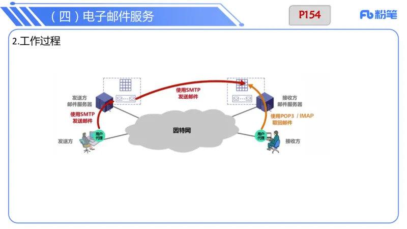 6.16晚-中学科目-理论精讲-计算机网络技术讲义2-孙珍珍_4-教培资料-26年最新资料-同步更新_科一科二电子资料合集中小幼（笔记真题知识点汇总等）文件多，按需保存_1理论精讲