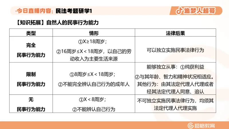 2026常识判断考题研学课民法考题研学1_2026考公资料_（05）超格_2026年超格行测申论六合一理论实战班_政治理论&常识理论实战班璐璐_常识2026CG常识判断考题研学课程_讲义