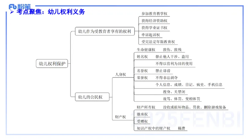 9.11-科目一考前重点-包展羽_4-教培资料-26年最新资料-同步更新_小学教资_小学冲刺急救包_F家25下教资笔试考前重点_3.幼儿_幼儿科一考前重点_讲义