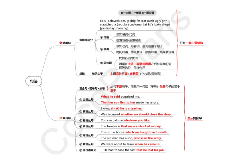 34集有修饰成分的简单句复合句和并列句_4-教培资料-26年最新资料-同步更新_科一科二电子资料合集中小幼（笔记真题知识点汇总等）文件多，按需保存_02coco合集_25上：coco科三英语