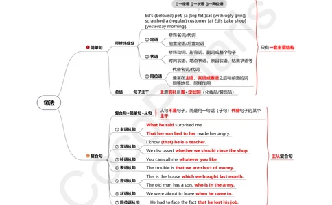 34集有修饰成分的简单句复合句和并列句_4-教培资料-26年最新资料-同步更新_科一科二电子资料合集中小幼（笔记真题知识点汇总等）文件多，按需保存_02coco合集_25上：coco科三英语