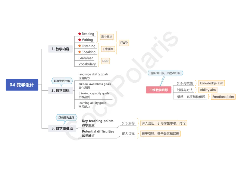 22集教学设计introduction思维导图_4-教培资料-26年最新资料-同步更新_科一科二电子资料合集中小幼（笔记真题知识点汇总等）文件多，按需保存_各机构笔记合集（中小幼）推荐