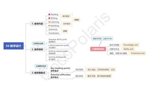 22集教学设计introduction思维导图_4-教培资料-26年最新资料-同步更新_科一科二电子资料合集中小幼（笔记真题知识点汇总等）文件多，按需保存_各机构笔记合集（中小幼）推荐