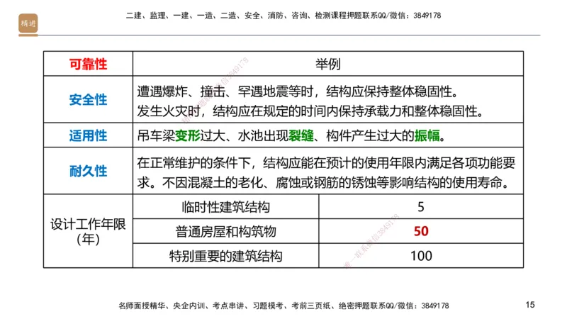 01.2025邱树建-选择速成-建筑实务1（带练）_2026年一级建造师_2026年一建建筑_2026年一建建筑SVIP_2026一建建筑SVIP_03-习题精析✿实战特训✿模考通关_讲义