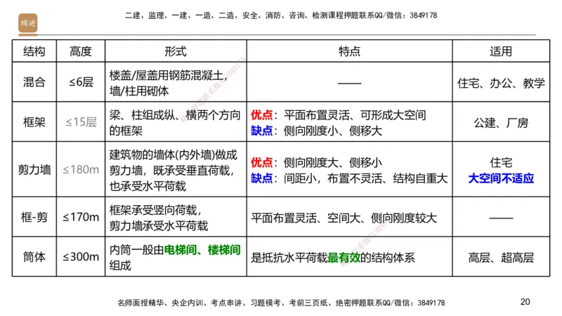 01.2025邱树建-选择速成-建筑实务1（带练）_2026年一级建造师_2026年一建建筑_2026年一建建筑SVIP_2026一建建筑SVIP_03-习题精析✿实战特训✿模考通关_讲义