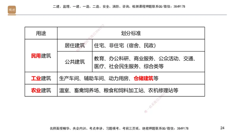 01.2025邱树建-选择速成-建筑实务1（带练）_2026年一级建造师_2026年一建建筑_2026年一建建筑SVIP_2026一建建筑SVIP_03-习题精析✿实战特训✿模考通关_讲义