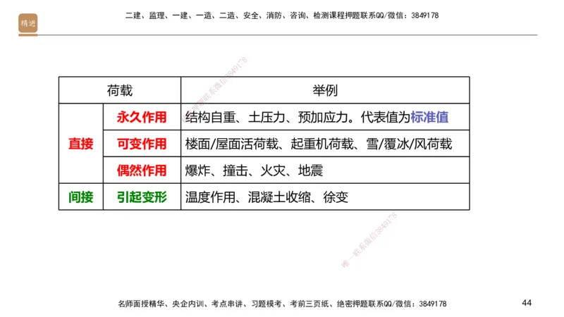 01.2025邱树建-选择速成-建筑实务1（带练）_2026年一级建造师_2026年一建建筑_2026年一建建筑SVIP_2026一建建筑SVIP_03-习题精析✿实战特训✿模考通关_讲义