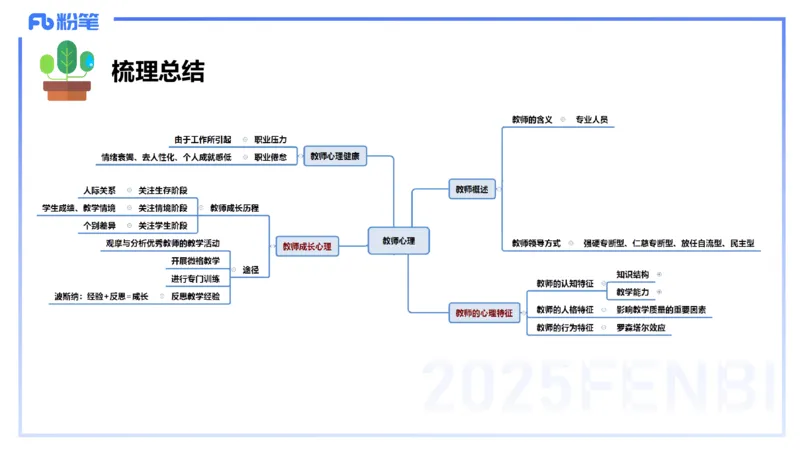 中学资格证科目二理论精讲16-陈耳东_4-教培资料-26年最新资料-同步更新_初中高中教资_2025上中学教资笔试_0225上-教育知识与能力FB网课_2.理论精讲_讲义