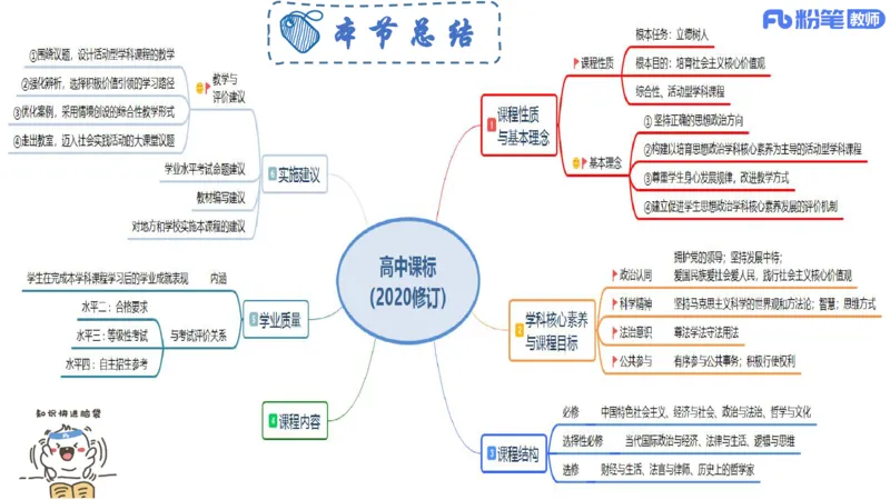 6.25-理论精讲-课标2（高中）-华文卿_4-教培资料-26年最新资料-同步更新_科一科二电子资料合集中小幼（笔记真题知识点汇总等）文件多，按需保存_各机构笔记合集（中小幼）推荐