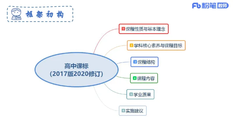 6.25-理论精讲-课标2（高中）-华文卿_4-教培资料-26年最新资料-同步更新_科一科二电子资料合集中小幼（笔记真题知识点汇总等）文件多，按需保存_各机构笔记合集（中小幼）推荐