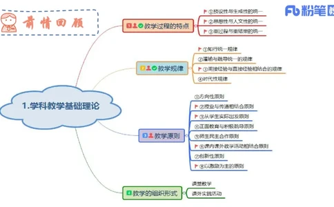 6.27-主观专项-教学论2-华文卿_4-教培资料-26年最新资料-同步更新_科一科二电子资料合集中小幼（笔记真题知识点汇总等）文件多，按需保存_各机构笔记合集（中小幼）推荐_讲义