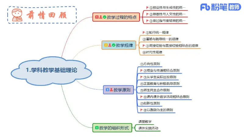 6.27-主观专项-教学论2-华文卿_4-教培资料-26年最新资料-同步更新_科一科二电子资料合集中小幼（笔记真题知识点汇总等）文件多，按需保存_各机构笔记合集（中小幼）推荐_讲义