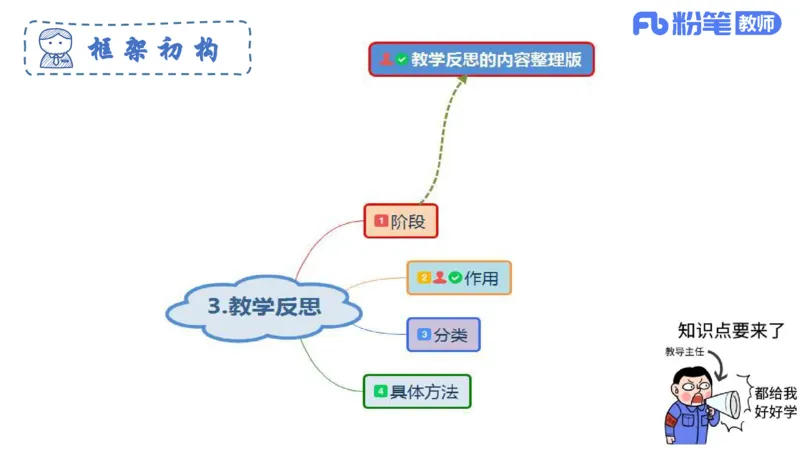 6.27-主观专项-教学论2-华文卿_4-教培资料-26年最新资料-同步更新_科一科二电子资料合集中小幼（笔记真题知识点汇总等）文件多，按需保存_各机构笔记合集（中小幼）推荐_讲义