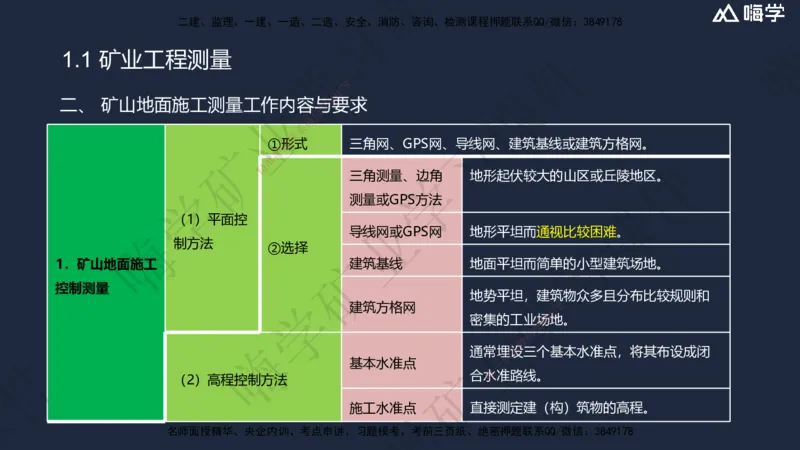 01.2025赵景满-名师精讲通关-001第一篇-第1章-工程测量与地质_2026年一级建造师_2026年一建矿业_2025年一建矿业SVIP_02-基础精讲✿高端面授✿深度强化_讲义