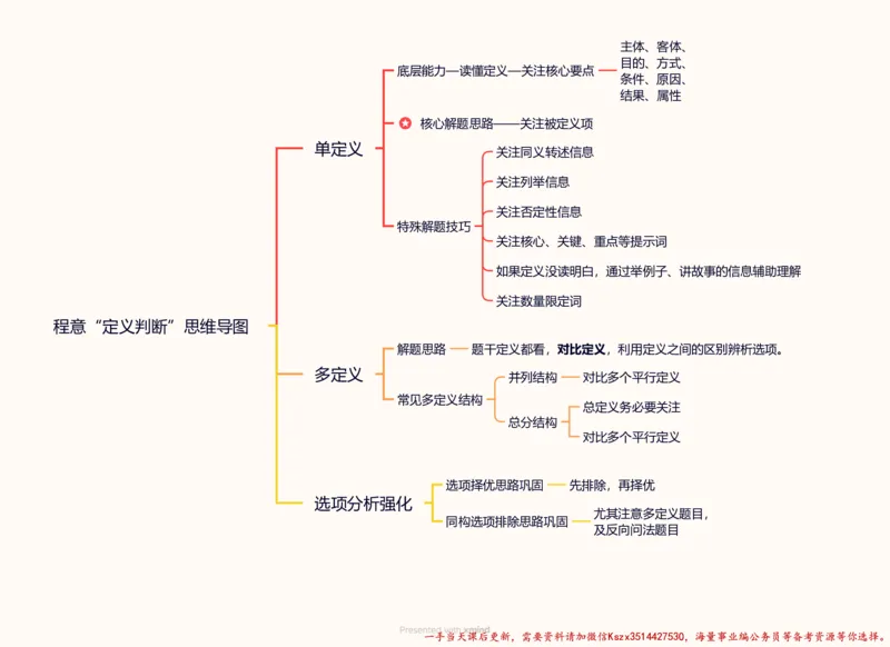 22.合版-&ldquo;定义判断&rdquo;思维导图_2026考公资料_（05）超格_行测申论2025超格合集(行测&申论&政治理论)_判断2025超格判断推理全家桶狂刷1000题_01.专项基础理论课阶段_思维导图