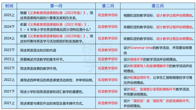 主观题突破3-教学设计（英语）-夏凝_4-教培资料-26年最新资料-同步更新_小学教资_012025下FB小学系统班_小学25下-教育知识与能力_2.主观题突破_讲义