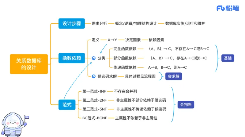 6.21晚&middot;理论精讲-数据库讲义3-阿彬老师_4-教培资料-26年最新资料-同步更新_科一科二电子资料合集中小幼（笔记真题知识点汇总等）文件多，按需保存_01西米合集_1理论精讲
