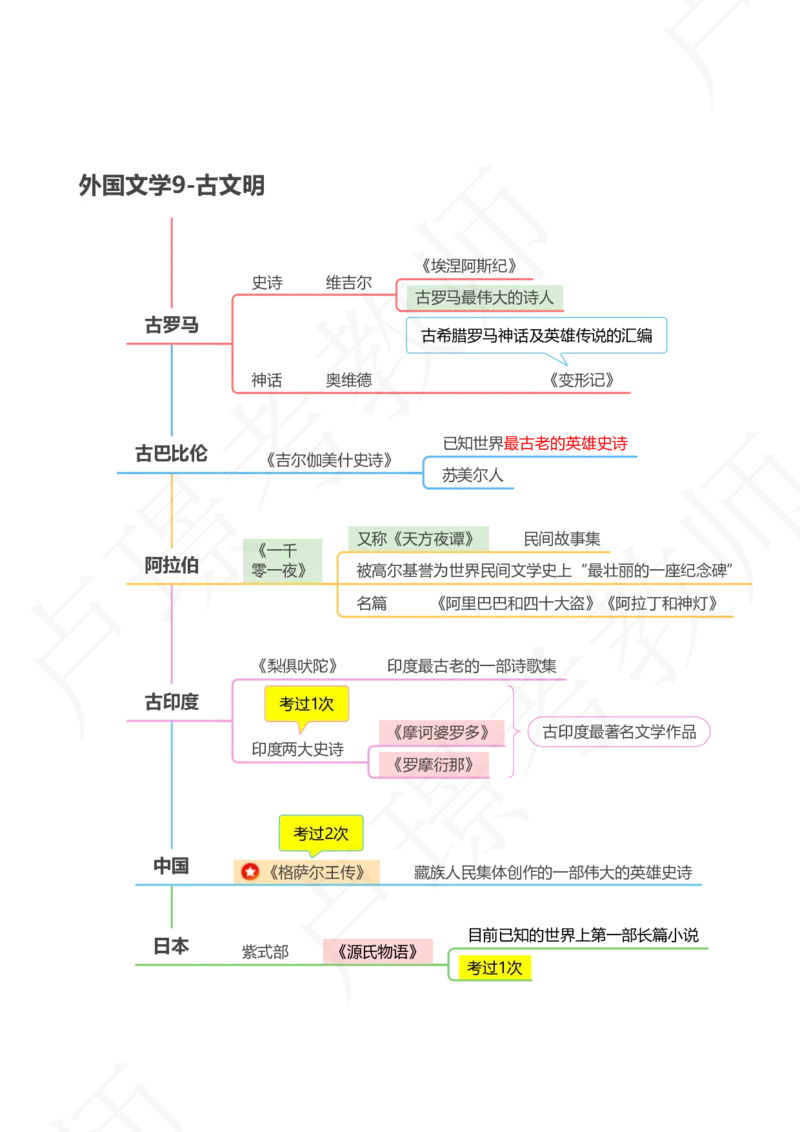 3外国文学专题_4-教培资料-26年最新资料-同步更新_初中高中教资_2025下中学教资笔试_中学冲刺急救包_11.卢姨25下教资资料合集_25下：卢姨考前专题提分资料_科一专题资料
