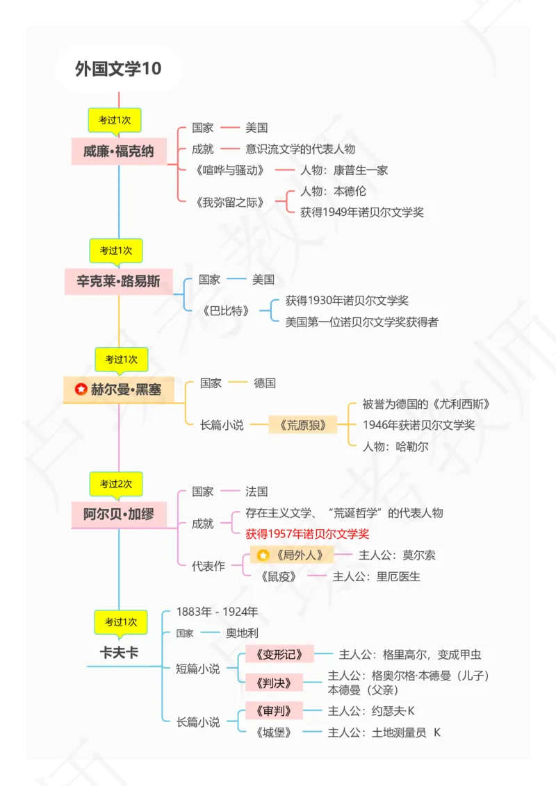 3外国文学专题_4-教培资料-26年最新资料-同步更新_初中高中教资_2025下中学教资笔试_中学冲刺急救包_11.卢姨25下教资资料合集_25下：卢姨考前专题提分资料_科一专题资料