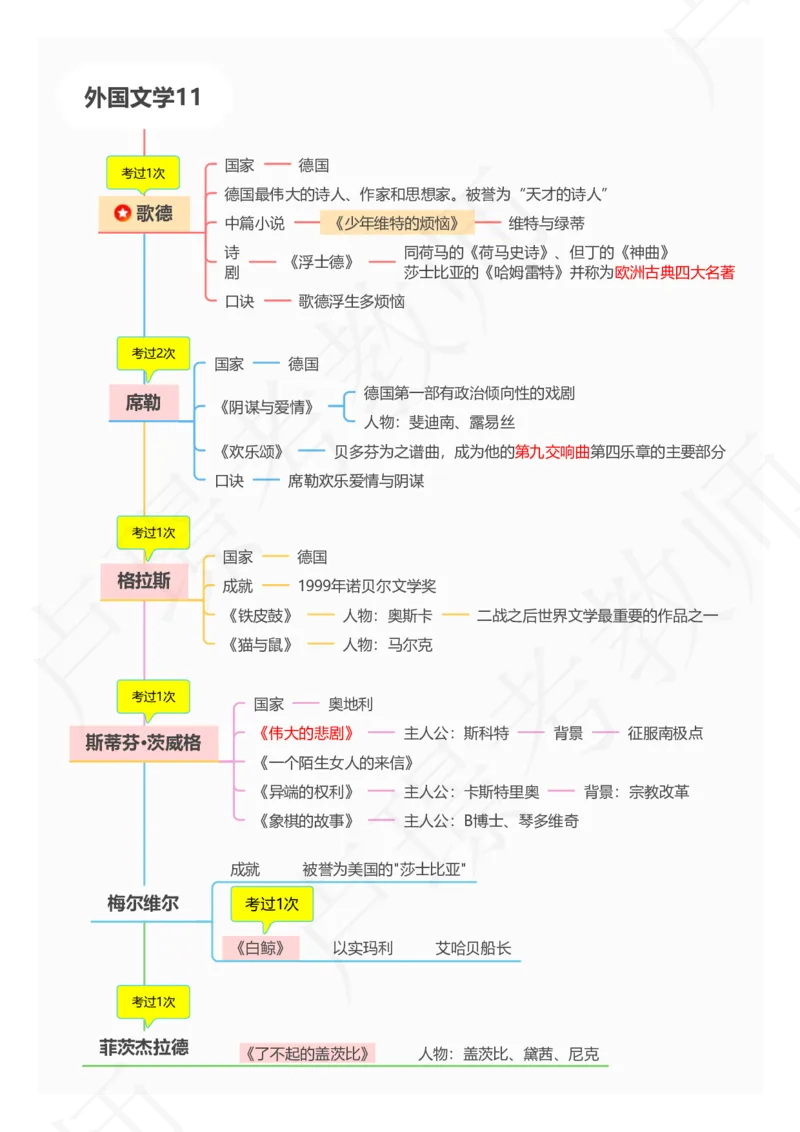 3外国文学专题_4-教培资料-26年最新资料-同步更新_初中高中教资_2025下中学教资笔试_中学冲刺急救包_11.卢姨25下教资资料合集_25下：卢姨考前专题提分资料_科一专题资料