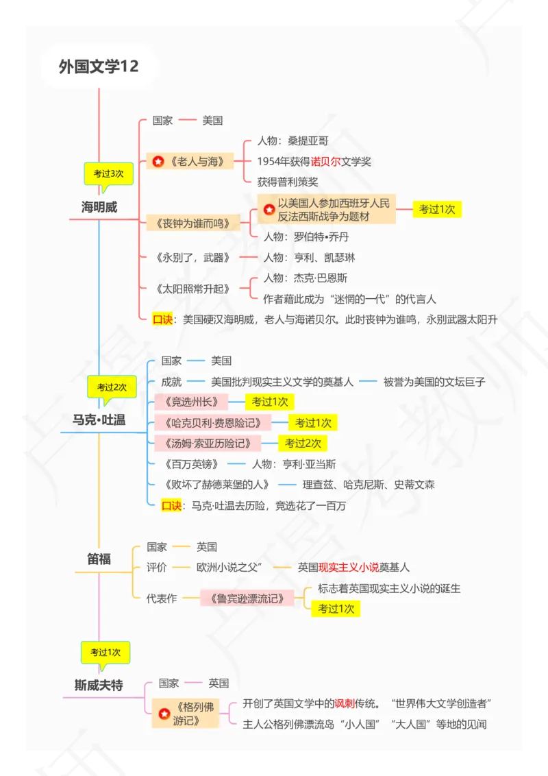 3外国文学专题_4-教培资料-26年最新资料-同步更新_初中高中教资_2025下中学教资笔试_中学冲刺急救包_11.卢姨25下教资资料合集_25下：卢姨考前专题提分资料_科一专题资料