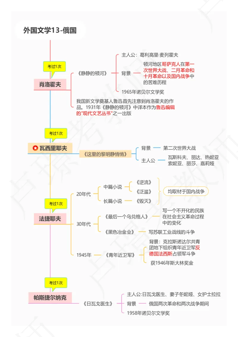 3外国文学专题_4-教培资料-26年最新资料-同步更新_初中高中教资_2025下中学教资笔试_中学冲刺急救包_11.卢姨25下教资资料合集_25下：卢姨考前专题提分资料_科一专题资料