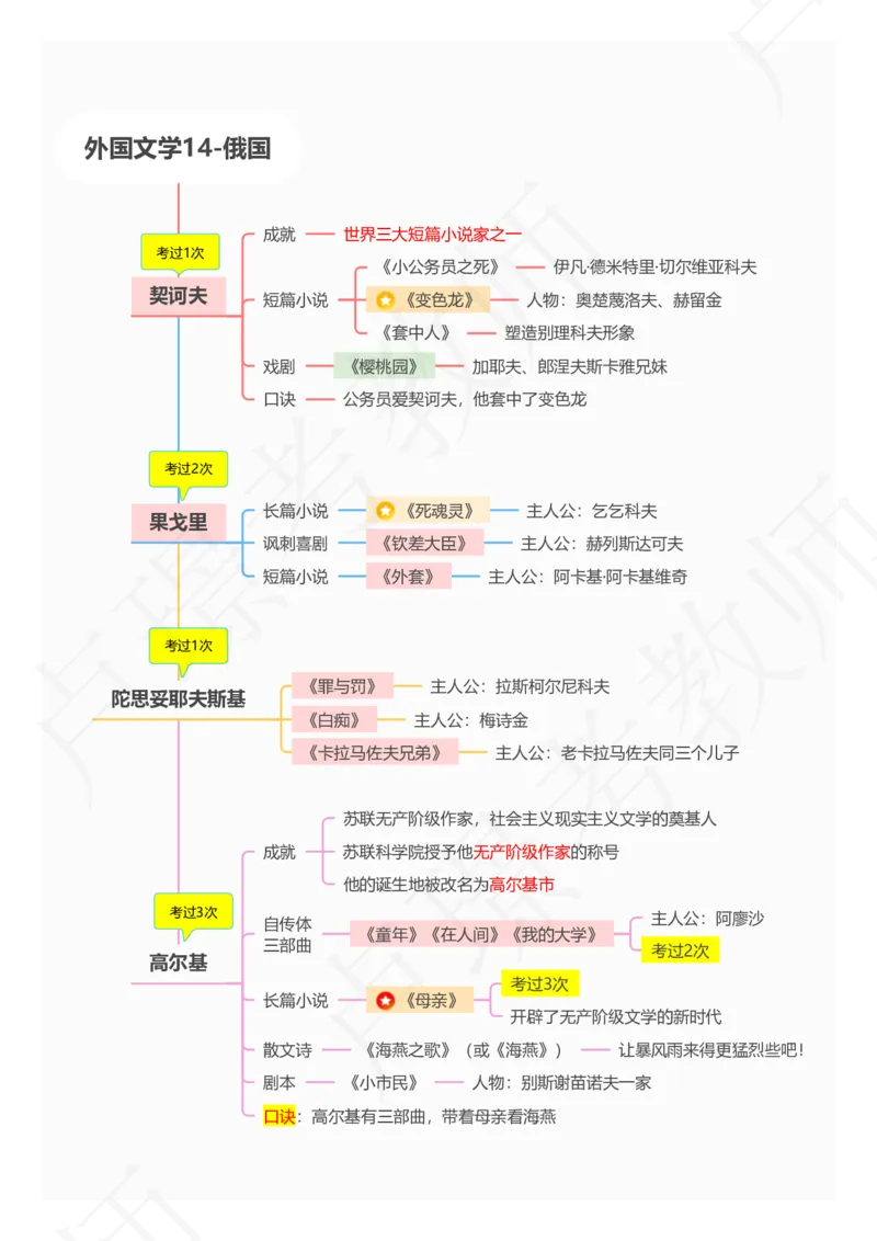 3外国文学专题_4-教培资料-26年最新资料-同步更新_初中高中教资_2025下中学教资笔试_中学冲刺急救包_11.卢姨25下教资资料合集_25下：卢姨考前专题提分资料_科一专题资料