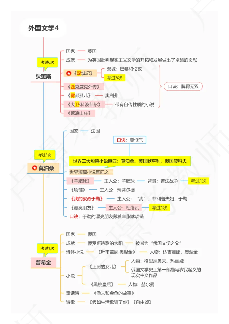 3外国文学专题_4-教培资料-26年最新资料-同步更新_初中高中教资_2025下中学教资笔试_中学冲刺急救包_11.卢姨25下教资资料合集_25下：卢姨考前专题提分资料_科一专题资料