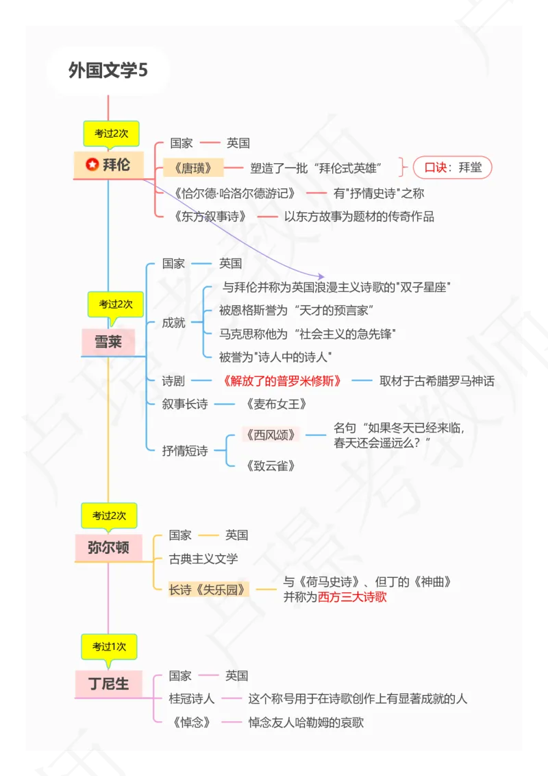 3外国文学专题_4-教培资料-26年最新资料-同步更新_初中高中教资_2025下中学教资笔试_中学冲刺急救包_11.卢姨25下教资资料合集_25下：卢姨考前专题提分资料_科一专题资料