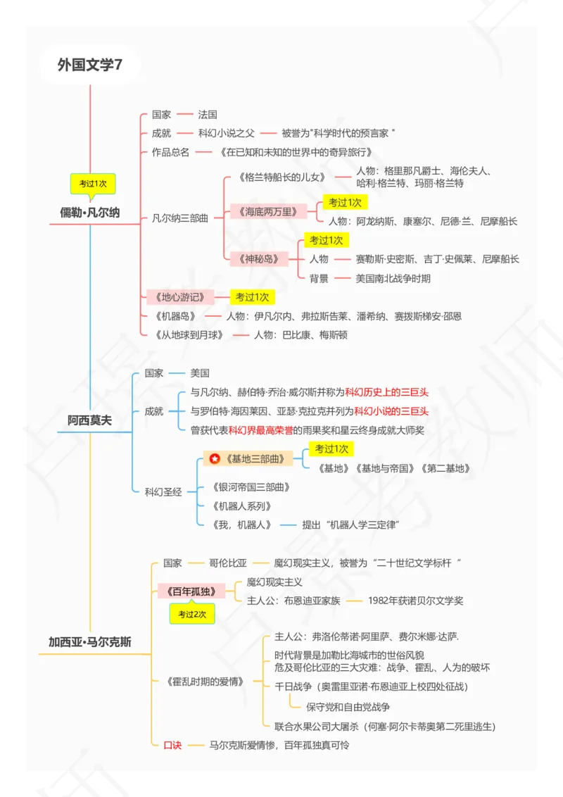 3外国文学专题_4-教培资料-26年最新资料-同步更新_初中高中教资_2025下中学教资笔试_中学冲刺急救包_11.卢姨25下教资资料合集_25下：卢姨考前专题提分资料_科一专题资料