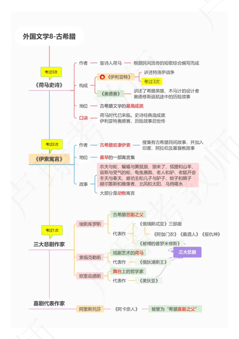 3外国文学专题_4-教培资料-26年最新资料-同步更新_初中高中教资_2025下中学教资笔试_中学冲刺急救包_11.卢姨25下教资资料合集_25下：卢姨考前专题提分资料_科一专题资料