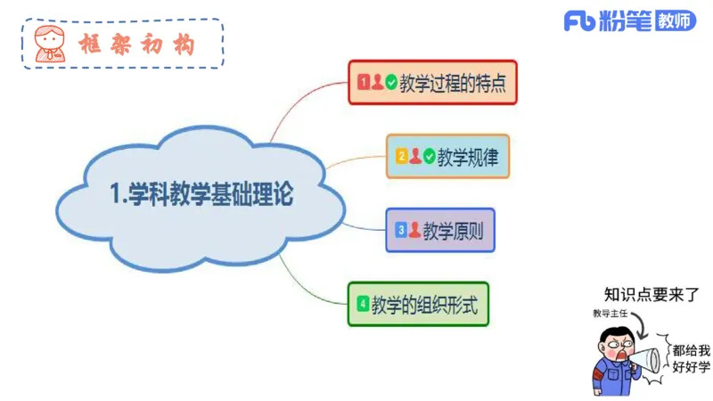 6.26-主观专项-教学论1-华文卿_4-教培资料-26年最新资料-同步更新_科一科二电子资料合集中小幼（笔记真题知识点汇总等）文件多，按需保存_各机构笔记合集（中小幼）推荐_讲义