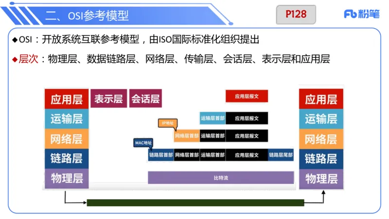 6.15晚&middot;理论精讲-计算机网络技术1&middot;孙珍珍_4-教培资料-26年最新资料-同步更新_科一科二电子资料合集中小幼（笔记真题知识点汇总等）文件多，按需保存_01西米合集_1理论精讲