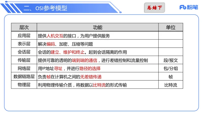 6.15晚&middot;理论精讲-计算机网络技术1&middot;孙珍珍_4-教培资料-26年最新资料-同步更新_科一科二电子资料合集中小幼（笔记真题知识点汇总等）文件多，按需保存_01西米合集_1理论精讲