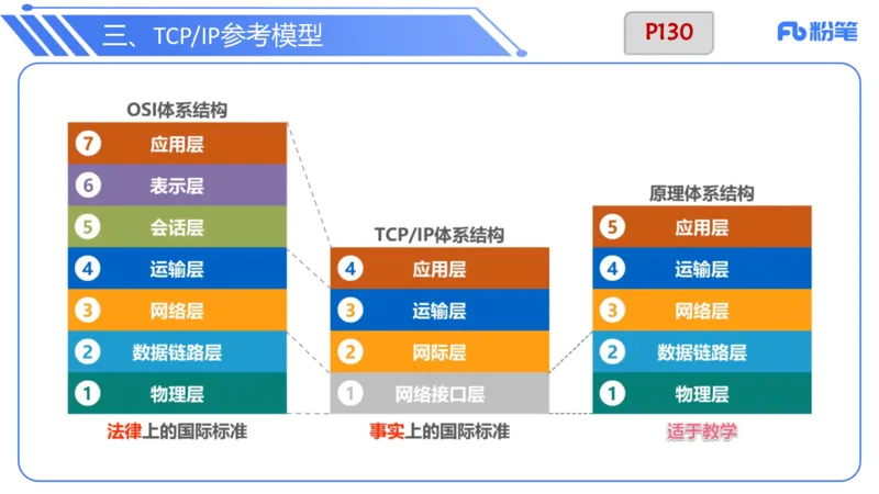 6.15晚&middot;理论精讲-计算机网络技术1&middot;孙珍珍_4-教培资料-26年最新资料-同步更新_科一科二电子资料合集中小幼（笔记真题知识点汇总等）文件多，按需保存_01西米合集_1理论精讲