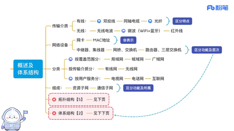 6.15晚&middot;理论精讲-计算机网络技术1&middot;孙珍珍_4-教培资料-26年最新资料-同步更新_科一科二电子资料合集中小幼（笔记真题知识点汇总等）文件多，按需保存_01西米合集_1理论精讲