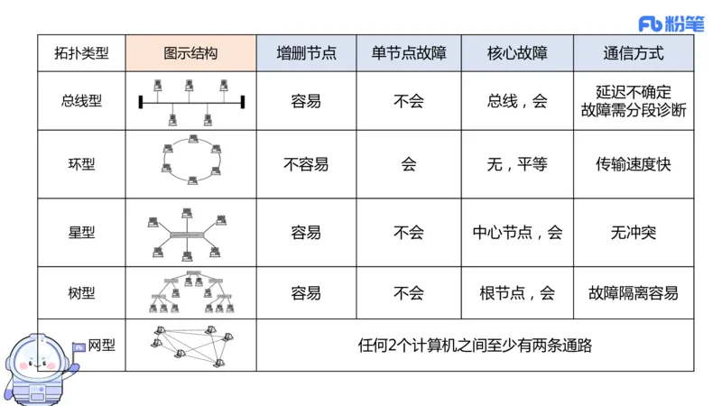 6.15晚&middot;理论精讲-计算机网络技术1&middot;孙珍珍_4-教培资料-26年最新资料-同步更新_科一科二电子资料合集中小幼（笔记真题知识点汇总等）文件多，按需保存_01西米合集_1理论精讲